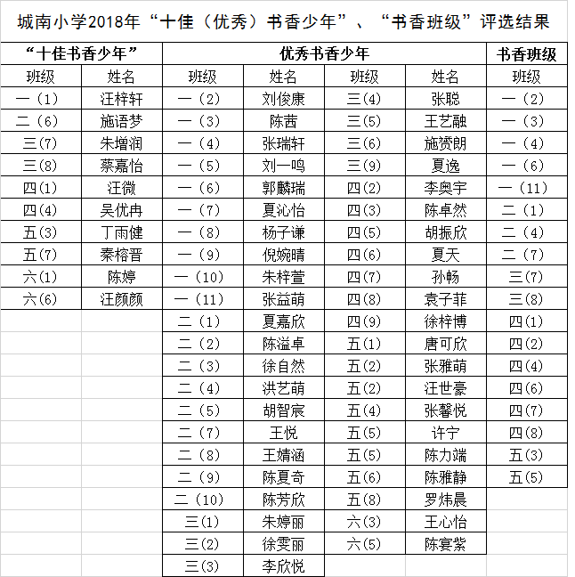城南小学2018年“十佳(优秀)书香少年”、“书香班级”评选结果