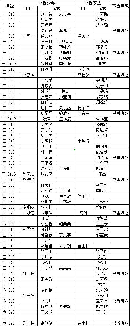 庐江县城南小学2018-2019“和美杯”“书香少年”、“书香家庭”、“书香家庭”评比汇总表
